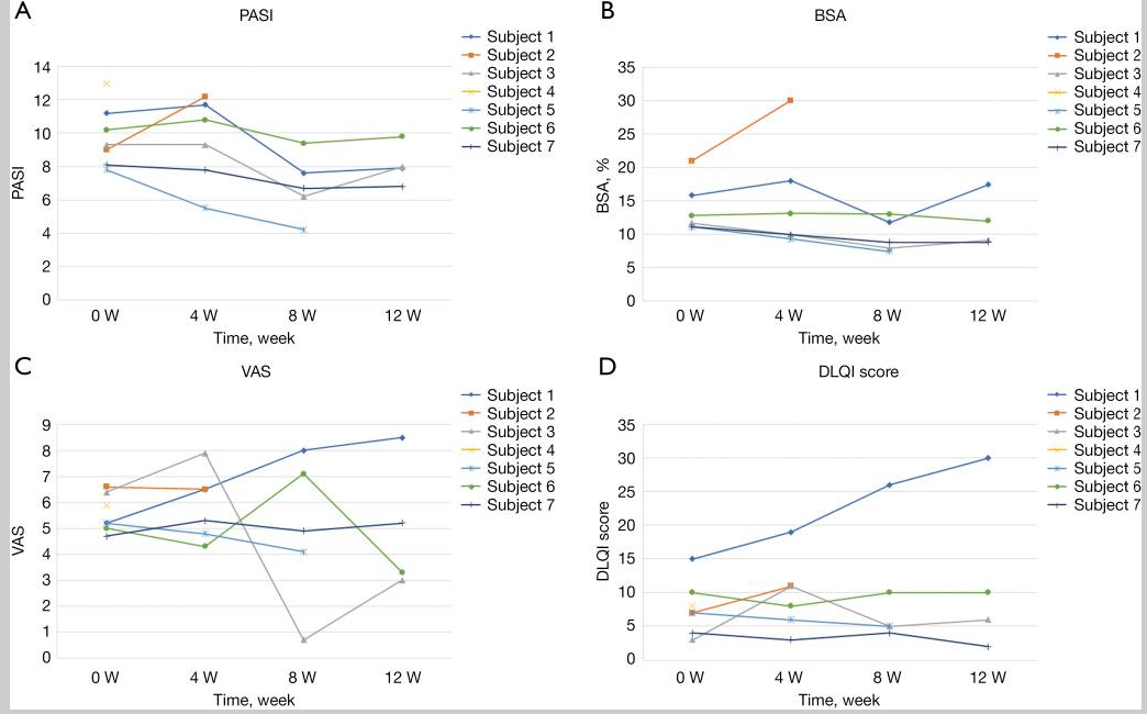 PASI:牛皮癬面積嚴重程度指數;BSA:體表面積;VAS:視覺模擬評分;DLQI:皮膚病生活質量指數。 PASI:牛皮癬面積嚴重程度指數;BSA:體表面積;VAS:視覺模擬評分;DLQI:皮膚病生活質量指數。