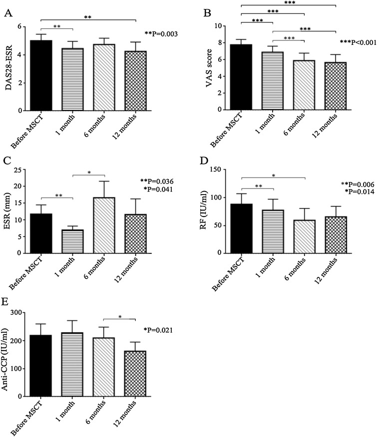 MSCT前后臨床和實(shí)驗(yàn)室指標(biāo)。(A)DAS28-ESR。(B)VAS 評(píng)分。(C)ESR。(D)RF。(E)抗 CCP。數(shù)據(jù)以平均值±SEM 表示。 MSCT前后臨床和實(shí)驗(yàn)室指標(biāo)。(A)DAS28-ESR。(B)VAS 評(píng)分。(C)ESR。(D)RF。(E)抗 CCP。數(shù)據(jù)以平均值±SEM 表示。