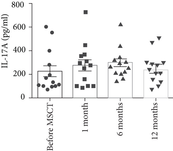 間充質干細胞注射后，IL-17A 上清液水平 (平均值±SEM，MSCT 前 226.63±50.00 pg/ml，1 個月時 277.20±54.57 pg/ml，6 個月時 299.20±38.66 pg/ml，12 個月時 245.24±35.13 pg/ml)  