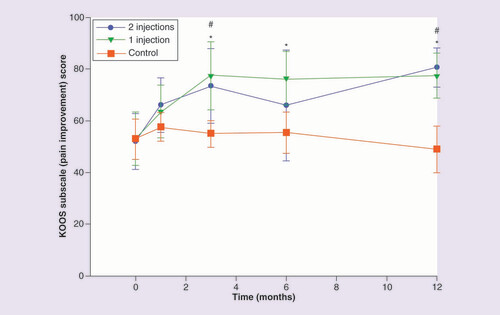 圖 3.膝關節損傷和骨關節炎結果評分疼痛改善分量表。