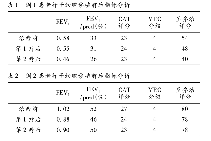 例1患者行干細胞移植前后指標分析
