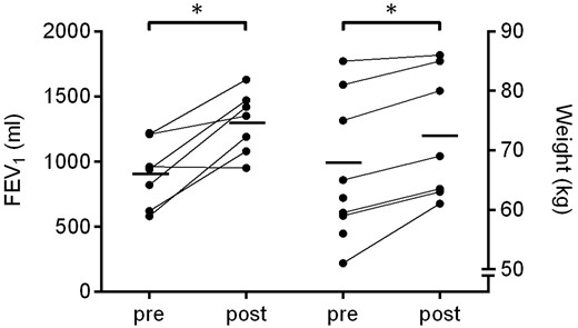 基線和隨訪時的FEV?1和體重測量值。