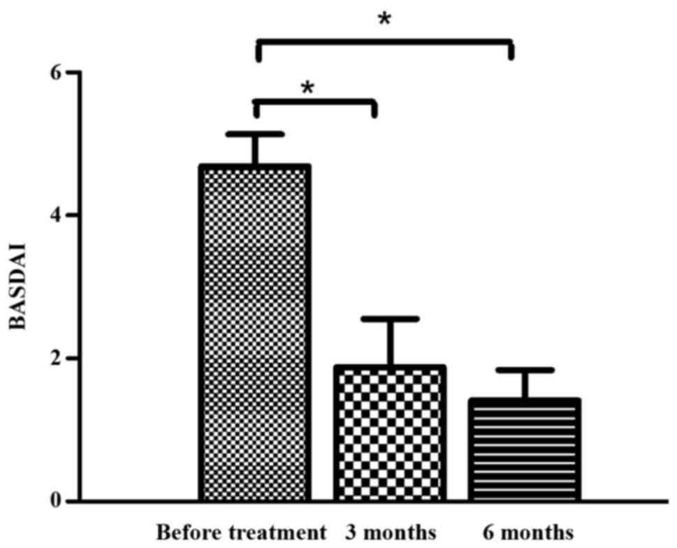 治療前后的BASDAI 評分。與對照組相比，治療后3 個月和6 個月的BASDAI 評分顯著降低。治療3 至6 個月期間患者的BASDAI 評分無顯著差異。 BASDAI，巴斯強直性脊柱炎疾病活動指數。 *P<0.0