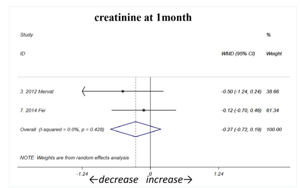 間充質干細胞輸注后,肌酐在一個月時呈下降趨勢(如圖C1所示 間充質干細胞輸注后,肌酐在一個月時呈下降趨勢(如圖C1所示