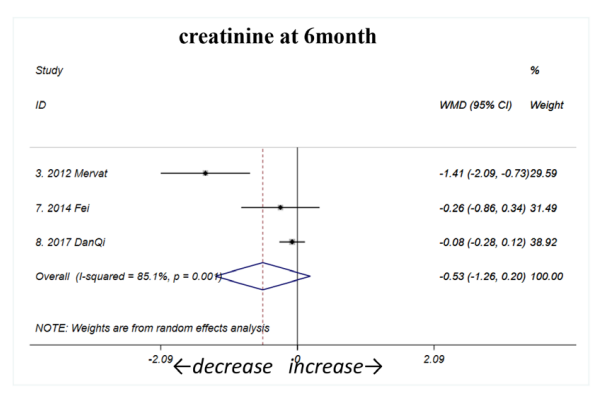 6個月時(如圖C3所示) 6個月時(如圖C3所示)