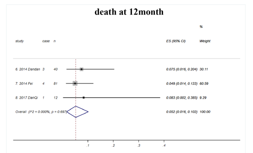 12個月的死亡率總計為5.2%(如圖E3所示); 12個月的死亡率總計為5.2%(如圖E3所示);