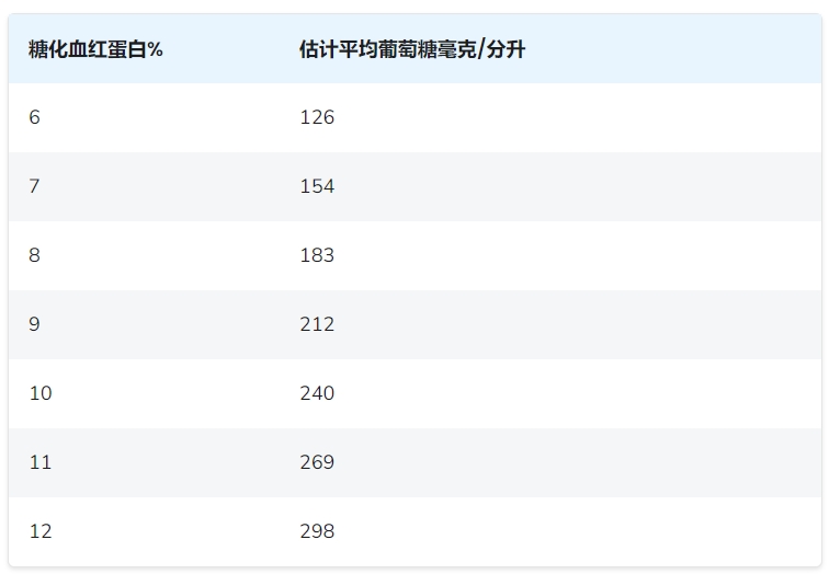 A1C結(jié)果 A1C結(jié)果