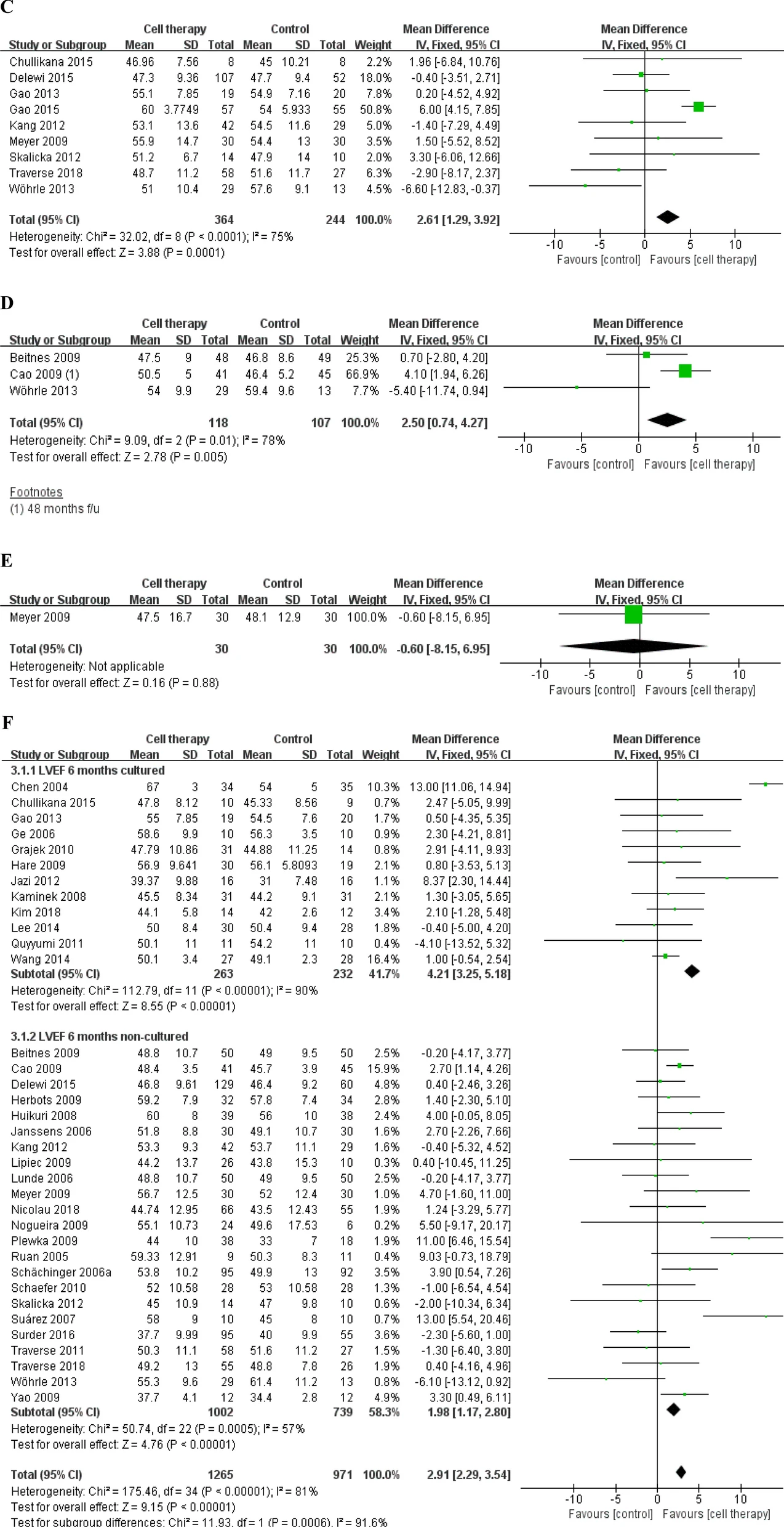 基于固定效應模型的LVEF、MACE和梗死面積差異的分析 基于固定效應模型的LVEF、MACE和梗死面積差異的分析