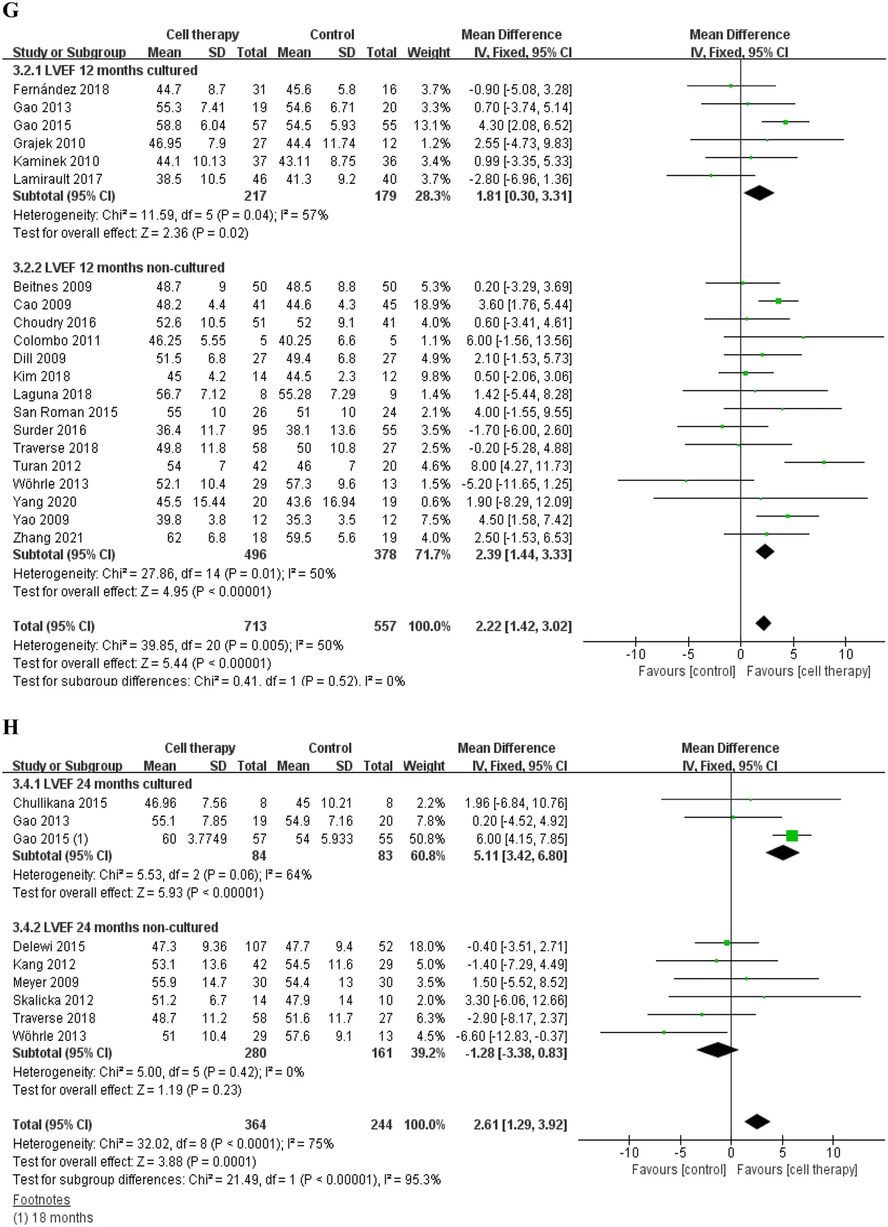 基于固定效應模型的LVEF、MACE和梗死面積差異的分析 基于固定效應模型的LVEF、MACE和梗死面積差異的分析