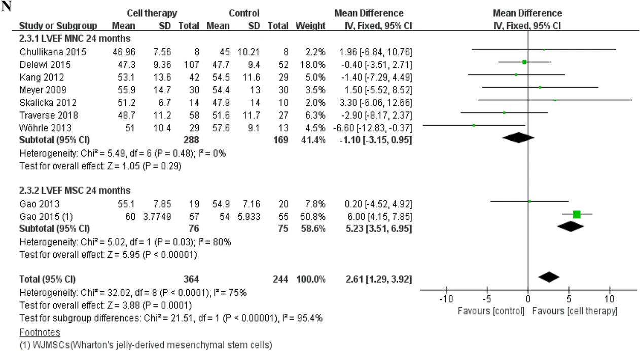 基于固定效應模型的LVEF、MACE和梗死面積差異的分析 基于固定效應模型的LVEF、MACE和梗死面積差異的分析