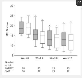 箱線圖（中位數(shù)、下四分位數(shù)和上四分位數(shù)）表示3 個月隨訪期間 MELD 評分的變化。