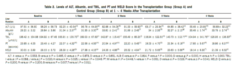 移植組(A組)與對照組(B組)移植后1~4周ALT、白蛋白、TBIL水平及PT、MELD評分 移植組(A組)與對照組(B組)移植后1~4周ALT、白蛋白、TBIL水平及PT、MELD評分