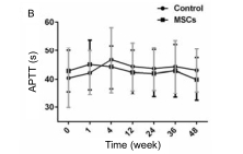 人臍帶間充質(zhì)干細(xì)胞(hUC-MSC)治療對肝硬化失代償期腹水患者腎功能、凝血功能及Child-Pugh和MELD評分的影響 人臍帶間充質(zhì)干細(xì)胞(hUC-MSC)治療對肝硬化失代償期腹水患者腎功能、凝血功能及Child-Pugh和MELD評分的影響