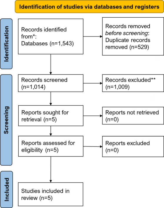 圖1:系統評價和薈萃分析 (PRISMA) 的首選報告項目流程圖。 圖1:系統評價和薈萃分析 (PRISMA) 的首選報告項目流程圖。