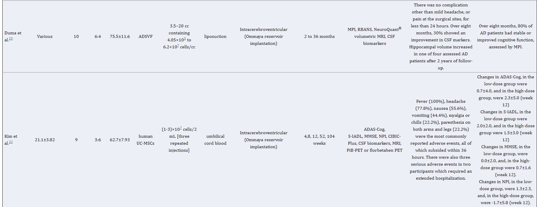 表1:干細胞治療阿爾茨海默病患者的研究特點及結果總結 表1:干細胞治療阿爾茨海默病患者的研究特點及結果總結