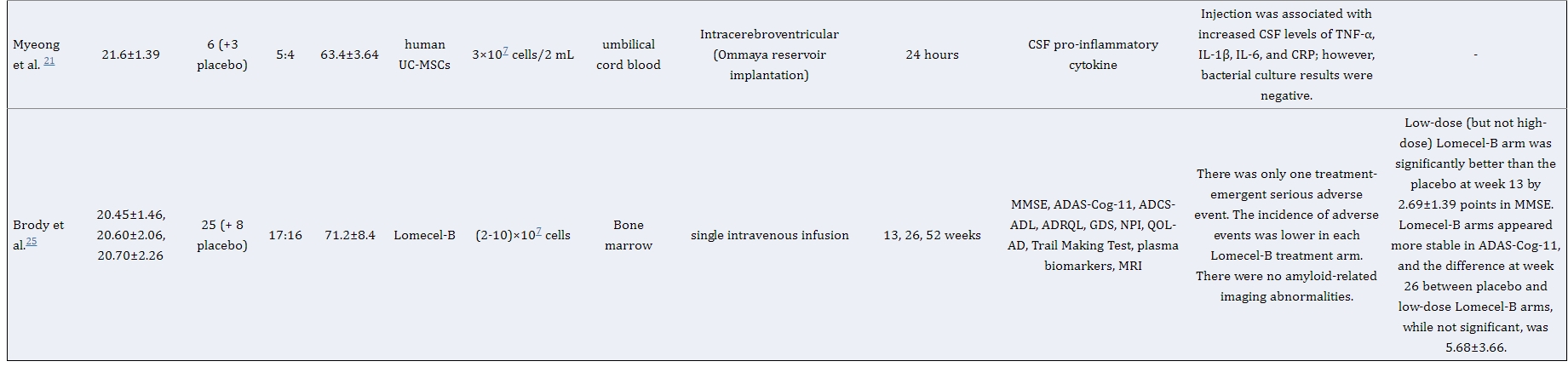 表1:干細胞治療阿爾茨海默病患者的研究特點及結果總結 表1:干細胞治療阿爾茨海默病患者的研究特點及結果總結