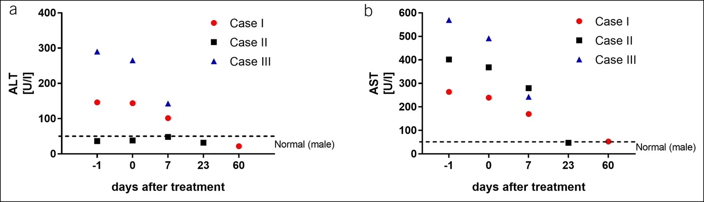 酒精性肝衰竭患者接受 ASC 治療后血清轉氨酶濃度變化趨勢。 酒精性肝衰竭患者接受 ASC 治療后血清轉氨酶濃度變化趨勢。