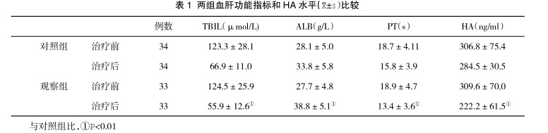 兩組血肝功能指標和 HA 水平(&±s)比較 兩組血肝功能指標和 HA 水平(&±s)比較