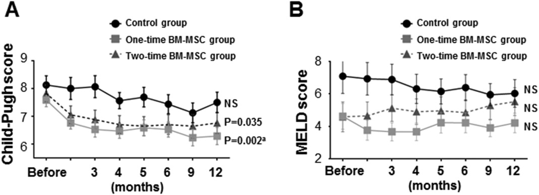 Child-Pugh 評分 (A) 和 MELD 評分 (B) 的連續變化 Child-Pugh 評分 (A) 和 MELD 評分 (B) 的連續變化