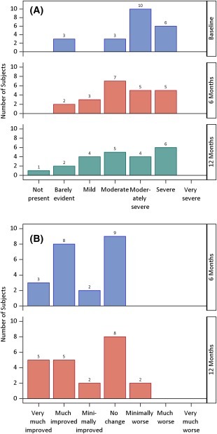 圖2：總體印象量表 (GCI)。

(圖2A)：CGI 嚴(yán)重程度隨時間的變化。

(圖2B)：6 個月和 12 個月時評估的 CGI 相對于基線的改善情況。