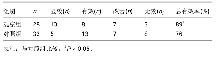 觀察組治愈10例,對照組治愈5例,觀察組和對照組的總有效率分別為89%和76%,經 比較差異有顯著性意義。 觀察組治愈10例,對照組治愈5例,觀察組和對照組的總有效率分別為89%和76%,經 比較差異有顯著性意義。