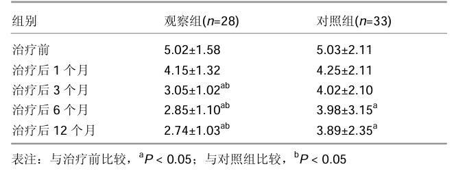 隨著時間的推移兩組病情活動指數評分均不斷下降。治療后3個月開始,觀察組的評分均顯著低于對照組,差異有顯著性意義 隨著時間的推移兩組病情活動指數評分均不斷下降。治療后3個月開始,觀察組的評分均顯著低于對照組,差異有顯著性意義
