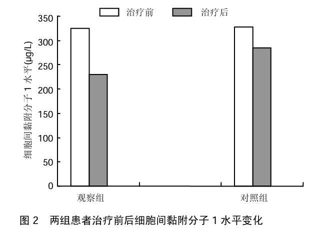 圖2 兩組患者治療前后細胞間黏附分子1水平變化 圖2 兩組患者治療前后細胞間黏附分子1水平變化