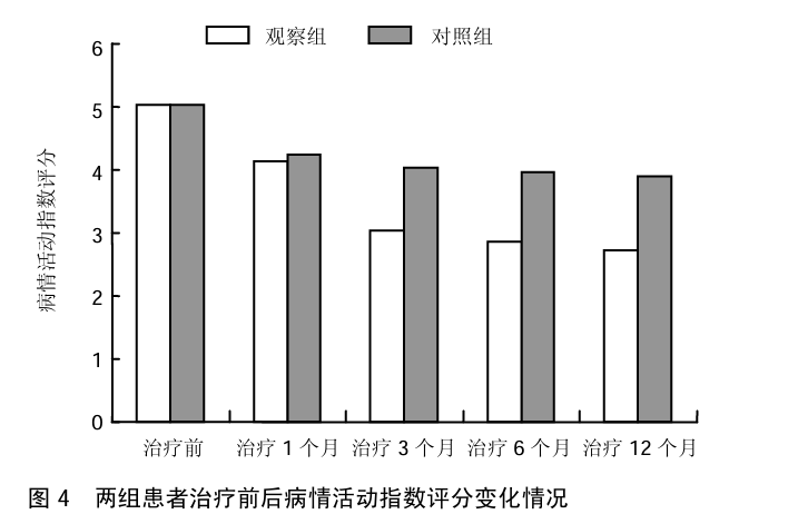 圖4 兩組患者治療前后病情活動指數評分變化情況 圖4 兩組患者治療前后病情活動指數評分變化情況