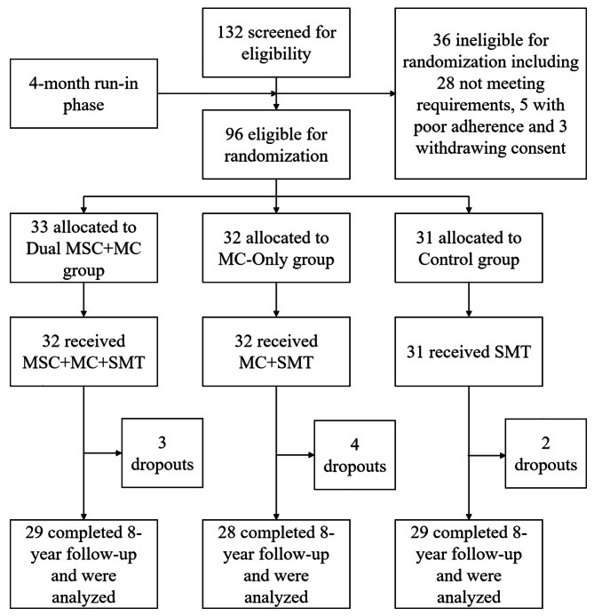 圖1：研究篩選、隨機化和完成流程圖