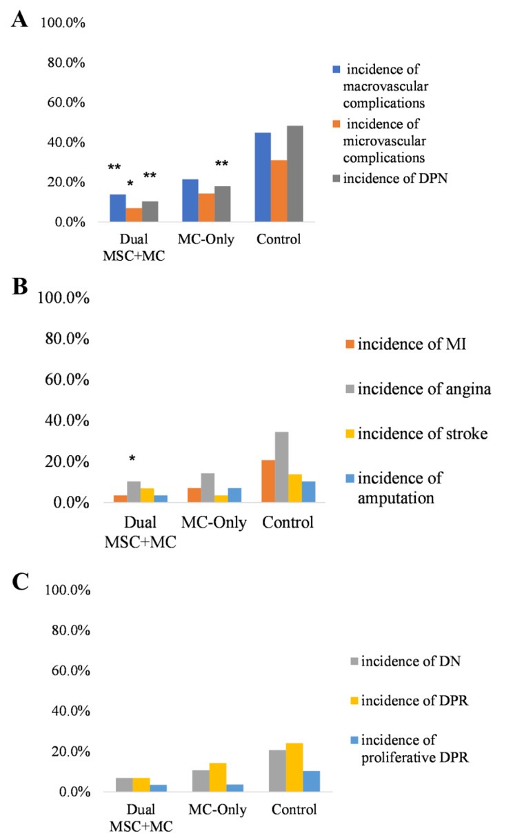 慢性糖尿病并發癥