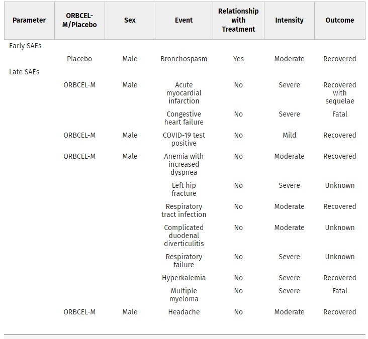 表2:患者注射干細胞不良反應 表2:患者注射干細胞不良反應