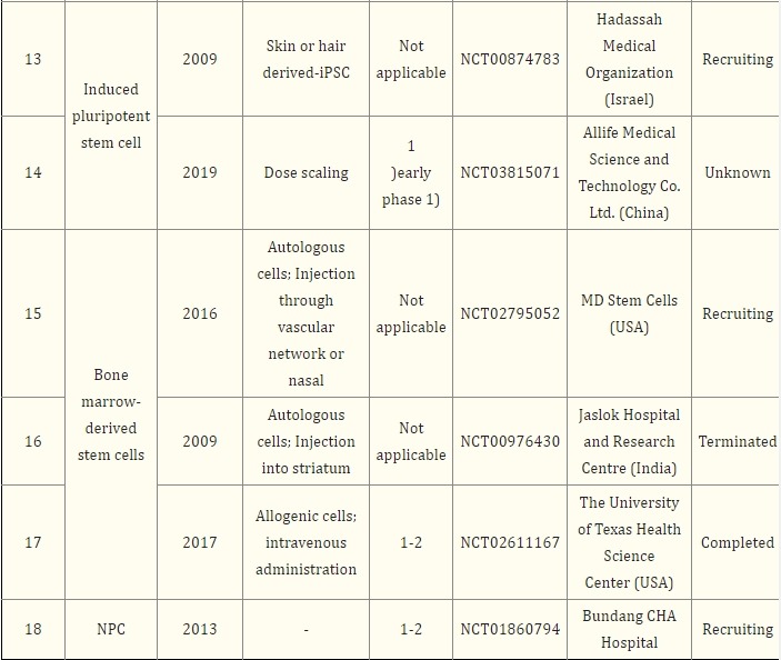 表2：基于干細胞治療帕金森病的注冊臨床試驗