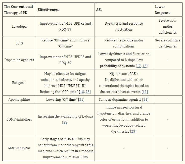 傳統(tǒng)治療帕金森病方法包括藥物干預和深部腦刺激手術