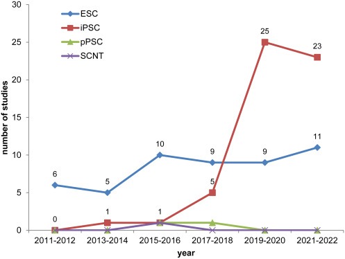 圖1：使用ESC、iPSC、體細胞核移植 (SCNT) 細胞和孤雌PSC (pPSC) 開展的研究的時間分布，開始日期在2011年1月1日至2022年12月13日期間