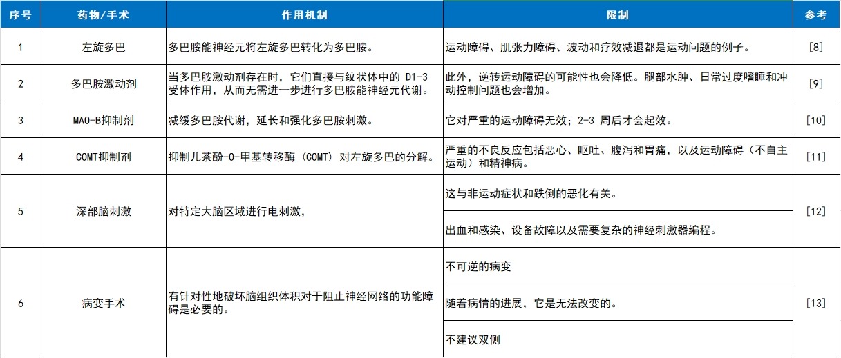 左旋多巴、多巴胺激動劑、MAO-B抑制劑、COMT抑制劑、深部腦刺激和病變手術等臨床護理。
