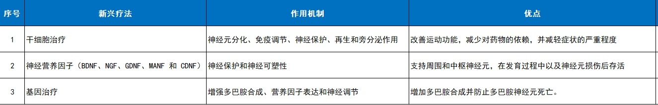 如干細胞療法、神經營養因子（BDNF、NGF、GDNF、MANF和CDNF）和基因療法