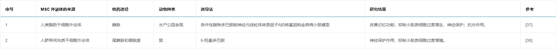 表6：研究列表顯示，通過各種途徑給予MSC外泌體對帕金森病動物模型具有有益作用。