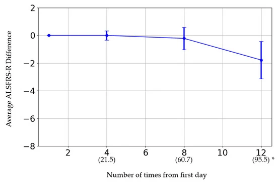 圖2：橫軸表示給藥次數。