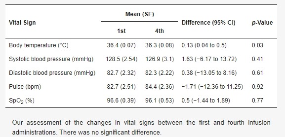 表1.?安全性結果（第一劑和第四劑前比較）。