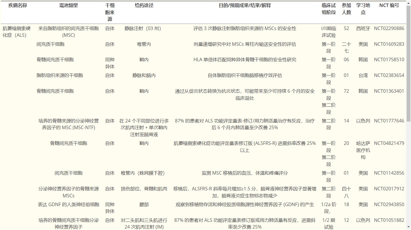 表1揭示使用干細(xì)胞治療神經(jīng)退行性疾病的各種臨床試驗(yàn)的信息。 表1揭示使用干細(xì)胞治療神經(jīng)退行性疾病的各種臨床試驗(yàn)的信息。