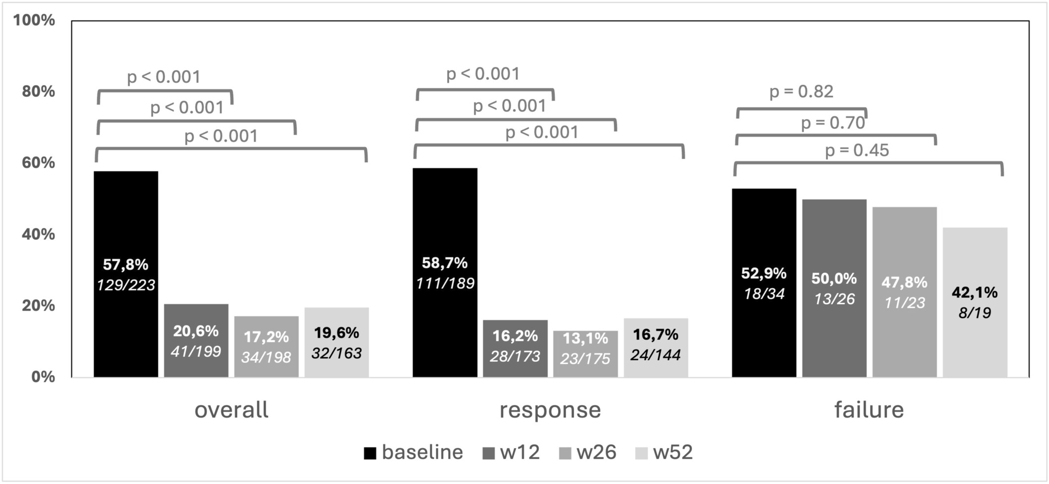 圖3：隨訪期間肛周疾病PDAI評分>4的患者比例，按第26周時達到肛周臨床緩解進行分層。在患者中，肛周疾病在治療后立即減輕。