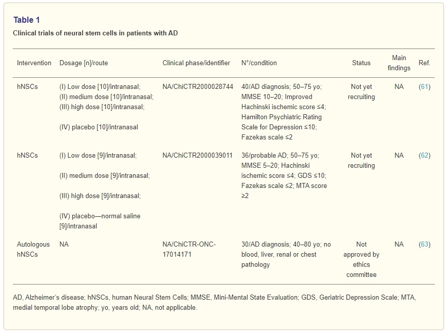 表1:神經干細胞治療阿爾茨海默病的臨床試驗 表1:神經干細胞治療阿爾茨海默病的臨床試驗
