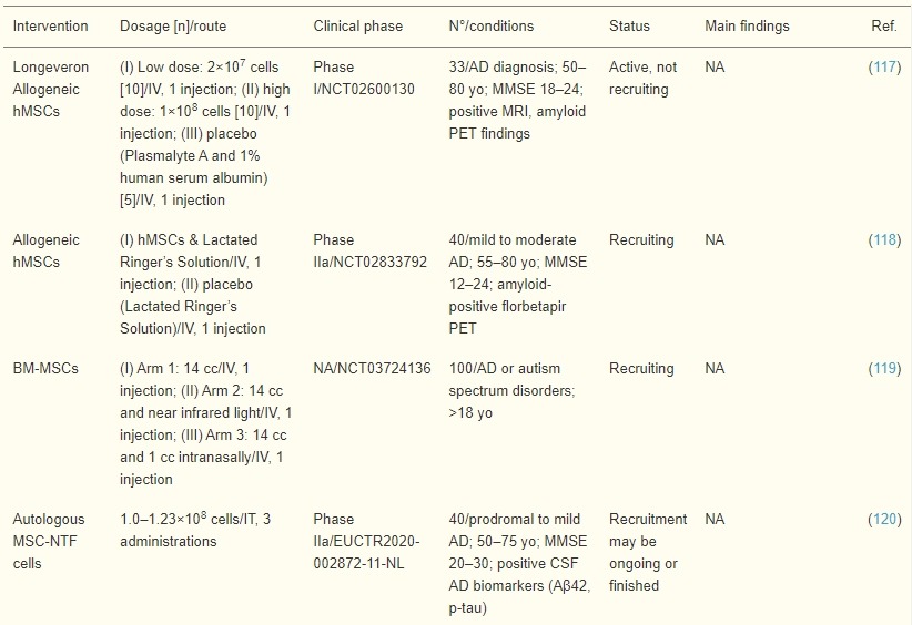 表4:骨髓間充質干細胞和造血干細胞誘導療法治療AD患者的臨床試驗