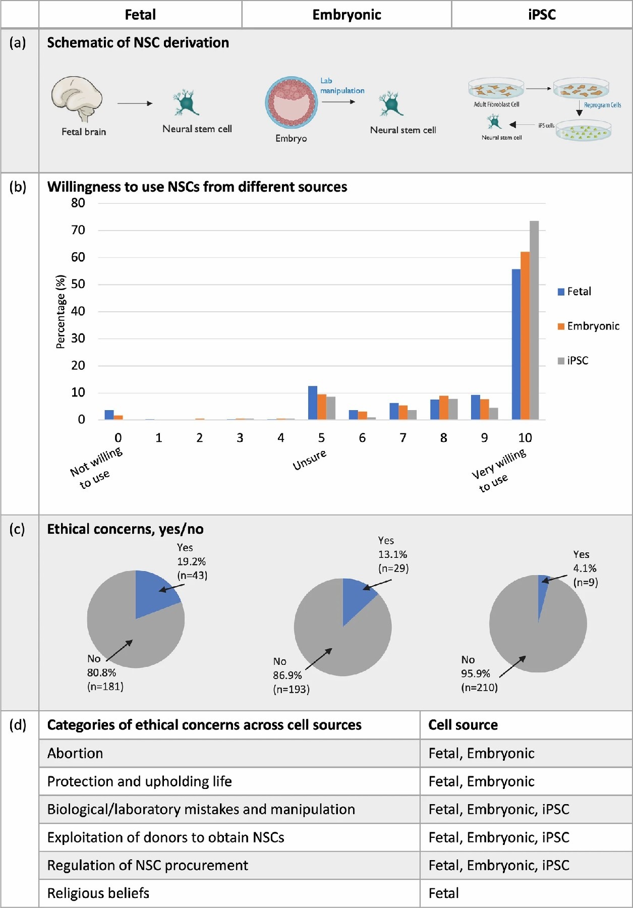 圖1：愿意使用三種神經(jīng)干細(xì)胞 (NSC) 來源。