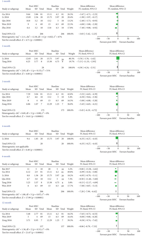 圖3：評估MSC對系統性紅斑狼瘡患者 SLEDAI 的療效（自身對照研究）。