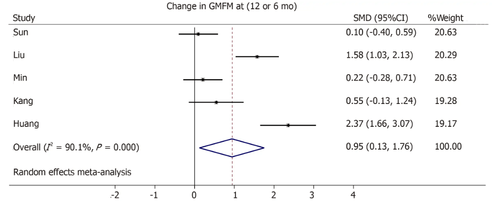 圖7:森林圖顯示干預組與對照組相比粗大運動功能測量變化的效應大小 圖7:森林圖顯示干預組與對照組相比粗大運動功能測量變化的效應大小