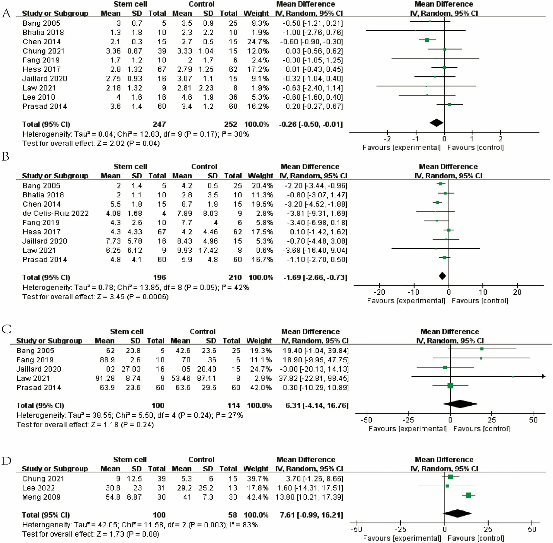 圖3：森林圖顯示 RCT 對 (A) mRS、(B) NIHSS、(C) BI 和 (D) FMA 的效應大小。