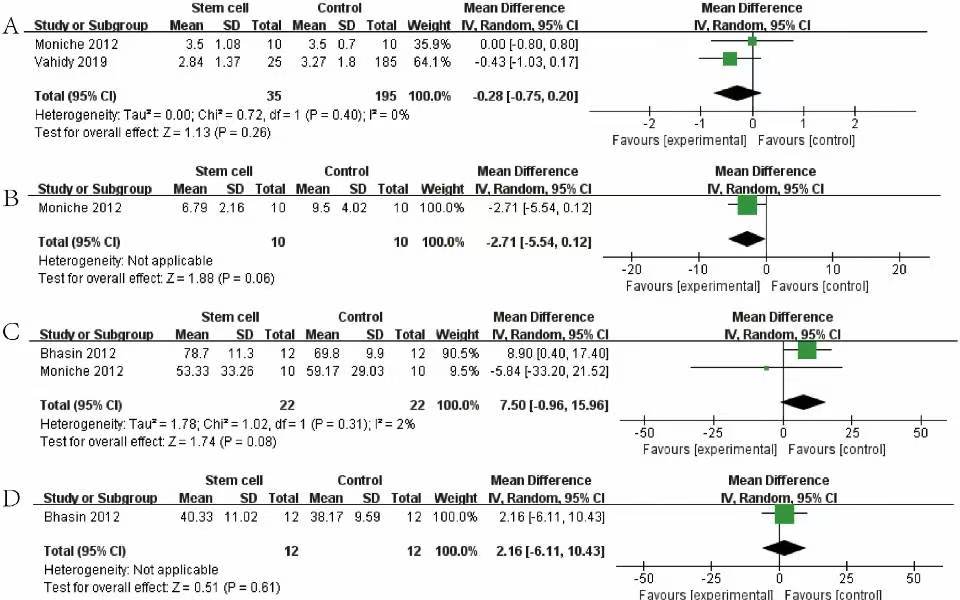 圖4：森林圖顯示 NRCT 對 (A) mRS、(B) NIHSS、(C) BI 和 (D) FMA 的效應大小