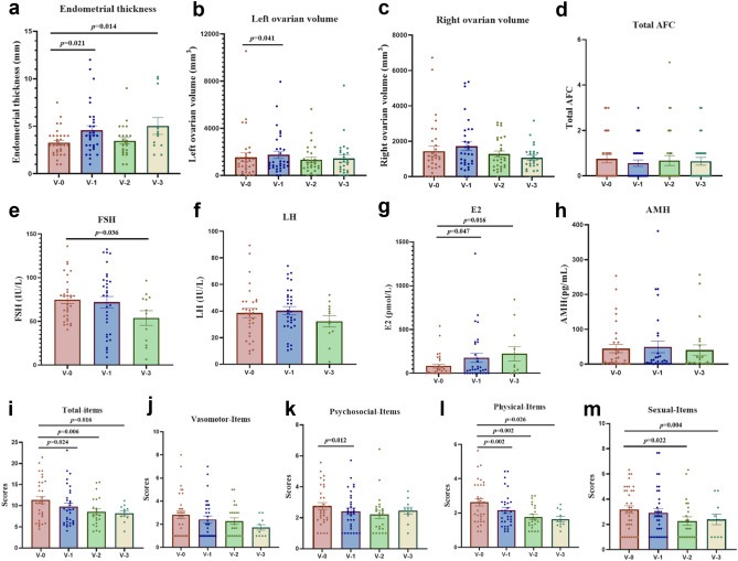 圖 3：?hAECT 對 V-1、V-2 和 V-3 時(shí)全 POF 患者的影響