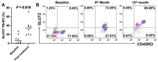 圖2：接受干細(xì)胞教育療法治療后，長(zhǎng)期 T1D 患者的GLUT2+CD45RO+PB-IPC 百分比增加